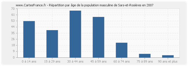Répartition par âge de la population masculine de Sars-et-Rosières en 2007