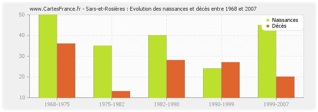 Sars-et-Rosières : Evolution des naissances et décès entre 1968 et 2007