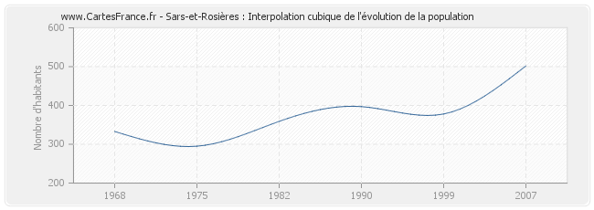 Sars-et-Rosières : Interpolation cubique de l'évolution de la population