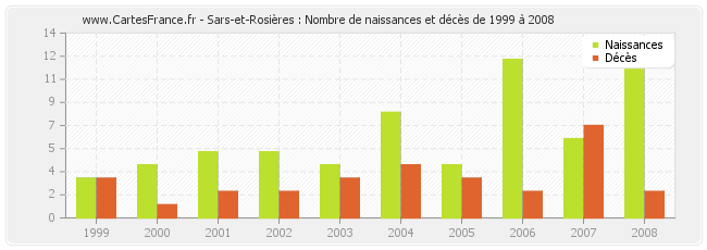 Sars-et-Rosières : Nombre de naissances et décès de 1999 à 2008