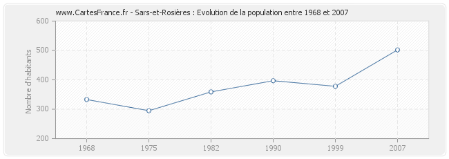 Population Sars-et-Rosières