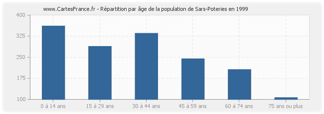 Répartition par âge de la population de Sars-Poteries en 1999