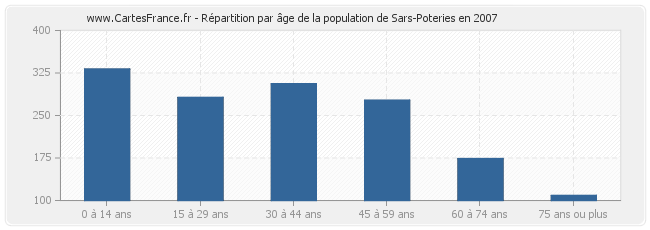Répartition par âge de la population de Sars-Poteries en 2007