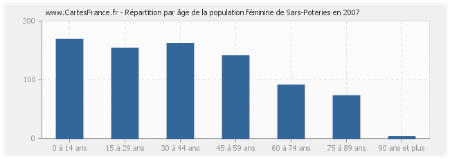 Répartition par âge de la population féminine de Sars-Poteries en 2007