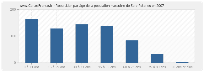 Répartition par âge de la population masculine de Sars-Poteries en 2007