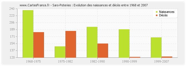 Sars-Poteries : Evolution des naissances et décès entre 1968 et 2007