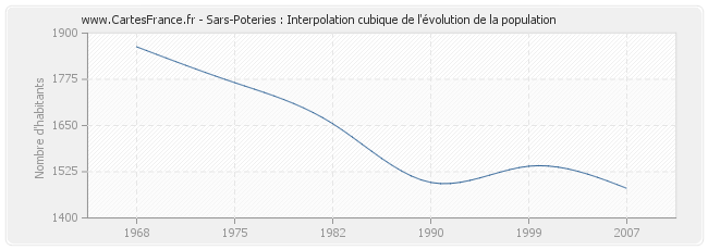 Sars-Poteries : Interpolation cubique de l'évolution de la population
