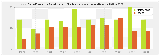 Sars-Poteries : Nombre de naissances et décès de 1999 à 2008