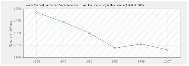 Population Sars-Poteries