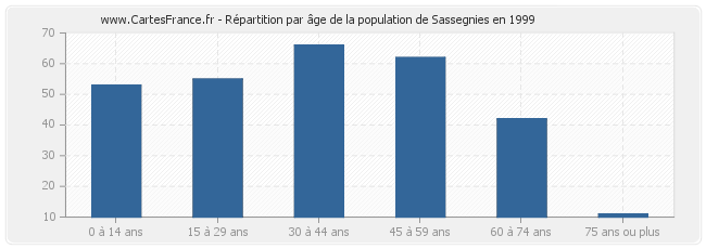 Répartition par âge de la population de Sassegnies en 1999