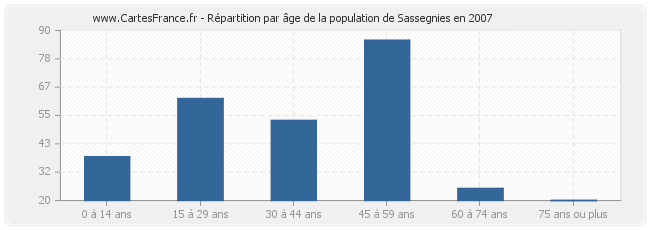 Répartition par âge de la population de Sassegnies en 2007