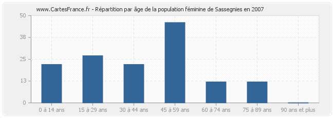 Répartition par âge de la population féminine de Sassegnies en 2007