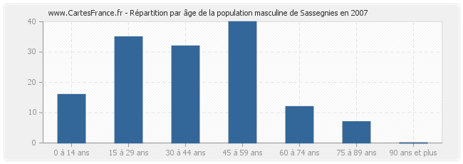 Répartition par âge de la population masculine de Sassegnies en 2007