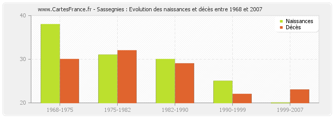 Sassegnies : Evolution des naissances et décès entre 1968 et 2007
