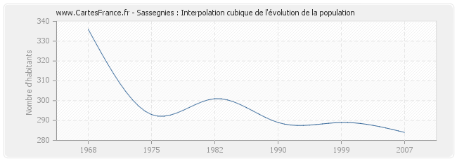 Sassegnies : Interpolation cubique de l'évolution de la population