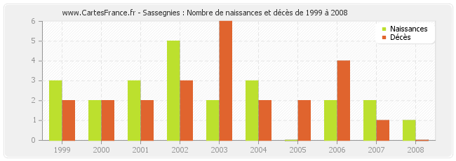 Sassegnies : Nombre de naissances et décès de 1999 à 2008