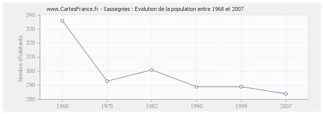 Population Sassegnies