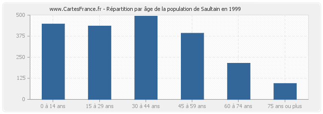 Répartition par âge de la population de Saultain en 1999