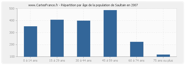 Répartition par âge de la population de Saultain en 2007