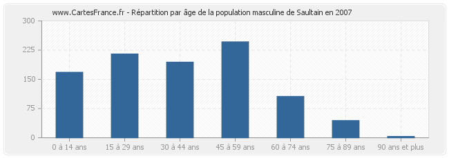Répartition par âge de la population masculine de Saultain en 2007