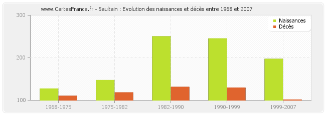 Saultain : Evolution des naissances et décès entre 1968 et 2007