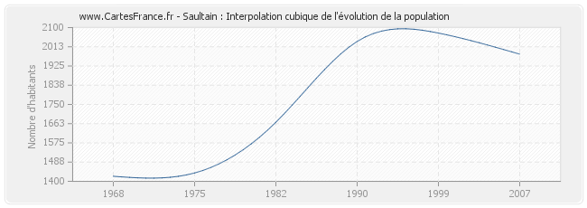 Saultain : Interpolation cubique de l'évolution de la population