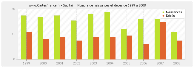 Saultain : Nombre de naissances et décès de 1999 à 2008
