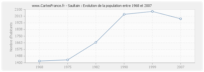 Population Saultain