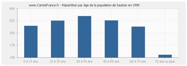 Répartition par âge de la population de Saulzoir en 1999