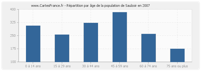 Répartition par âge de la population de Saulzoir en 2007