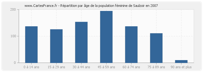 Répartition par âge de la population féminine de Saulzoir en 2007