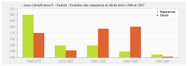 Saulzoir : Evolution des naissances et décès entre 1968 et 2007