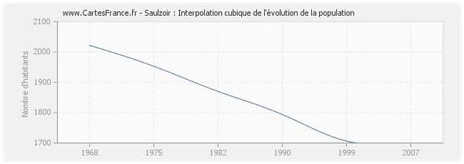 Saulzoir : Interpolation cubique de l'évolution de la population