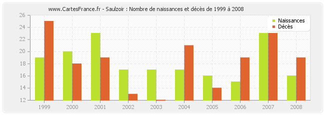 Saulzoir : Nombre de naissances et décès de 1999 à 2008