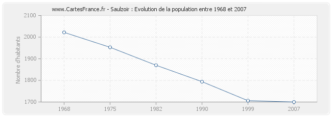 Population Saulzoir