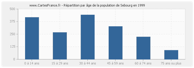 Répartition par âge de la population de Sebourg en 1999