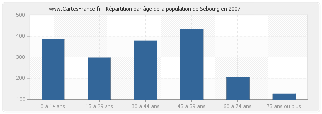 Répartition par âge de la population de Sebourg en 2007