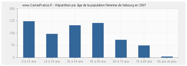 Répartition par âge de la population féminine de Sebourg en 2007