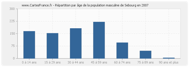 Répartition par âge de la population masculine de Sebourg en 2007