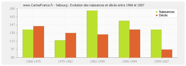 Sebourg : Evolution des naissances et décès entre 1968 et 2007
