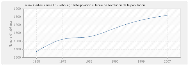 Sebourg : Interpolation cubique de l'évolution de la population