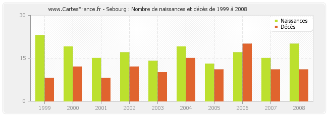 Sebourg : Nombre de naissances et décès de 1999 à 2008