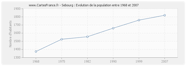 Population Sebourg