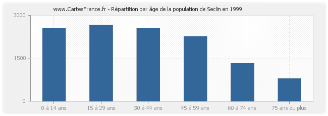 Répartition par âge de la population de Seclin en 1999