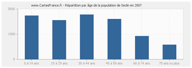 Répartition par âge de la population de Seclin en 2007