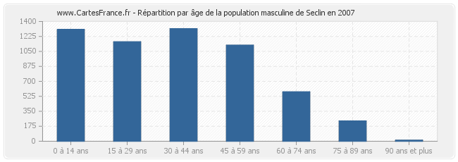 Répartition par âge de la population masculine de Seclin en 2007