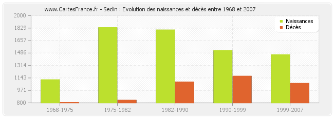 Seclin : Evolution des naissances et décès entre 1968 et 2007