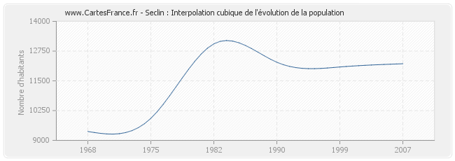 Seclin : Interpolation cubique de l'évolution de la population