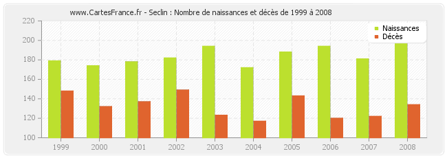 Seclin : Nombre de naissances et décès de 1999 à 2008