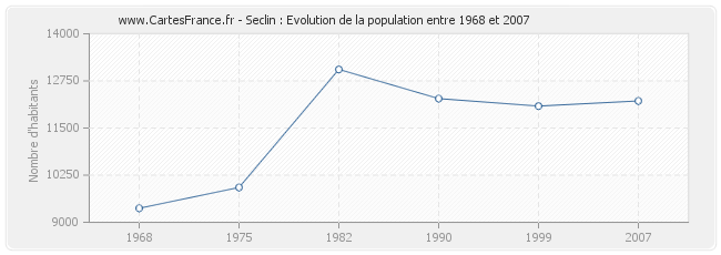 Population Seclin